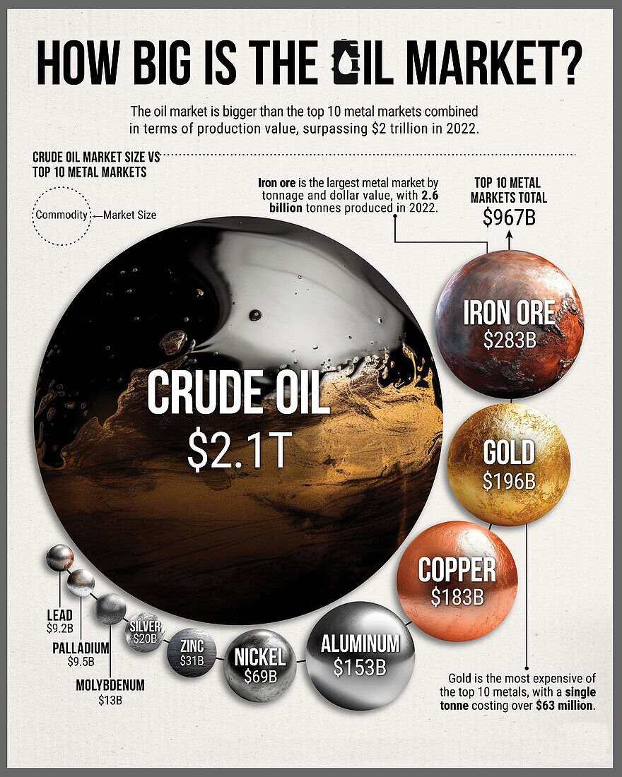 Size of the oil and metal markets, illustration