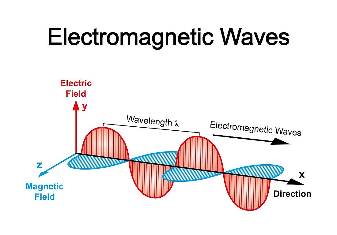 Electromagnetic waves, illustration