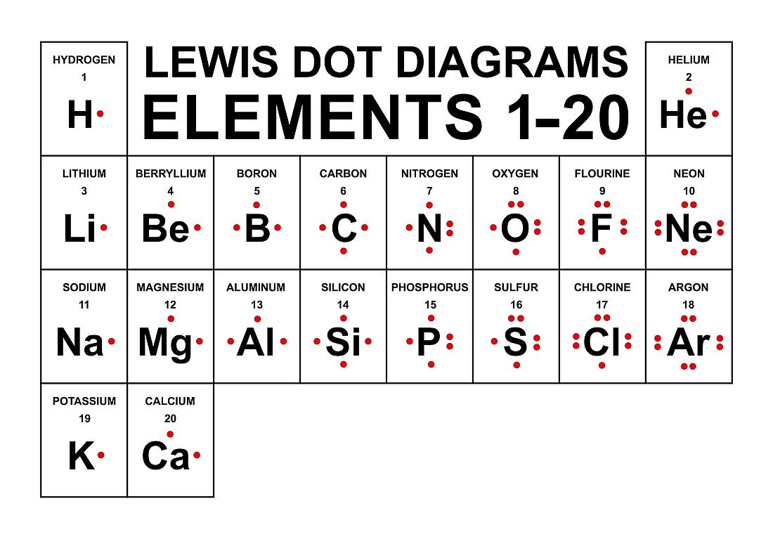 Lewis electron dots, illustration