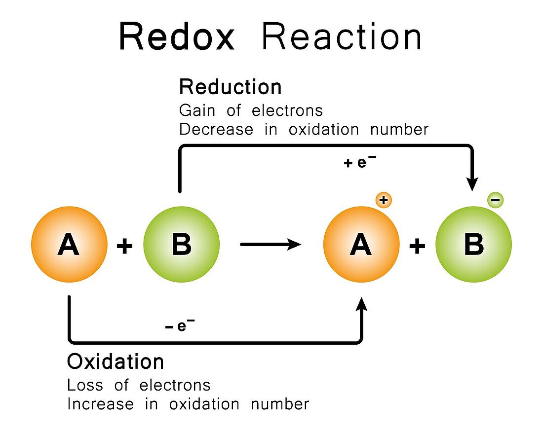 Redox reaction, illustration