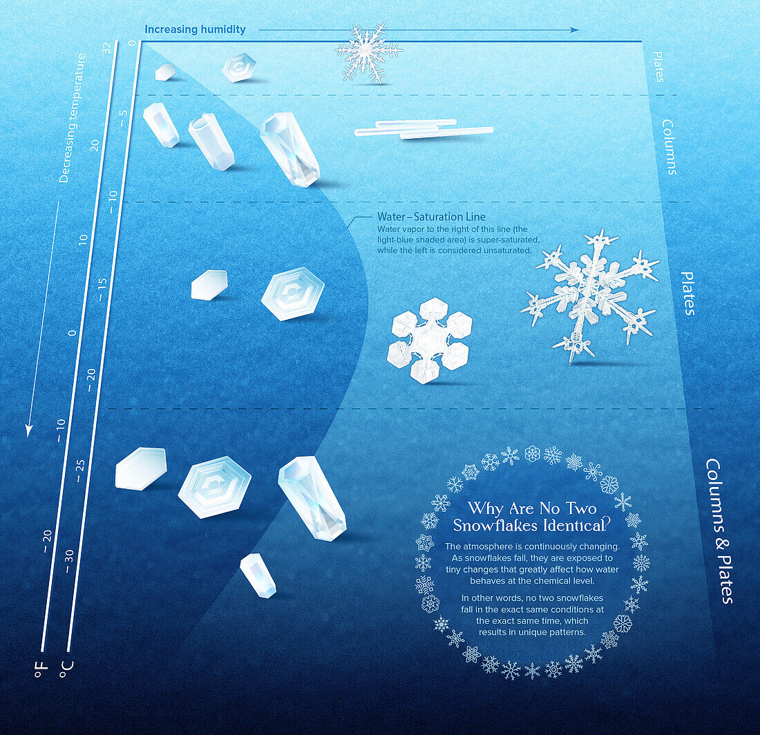 Science of snowflakes, illustration