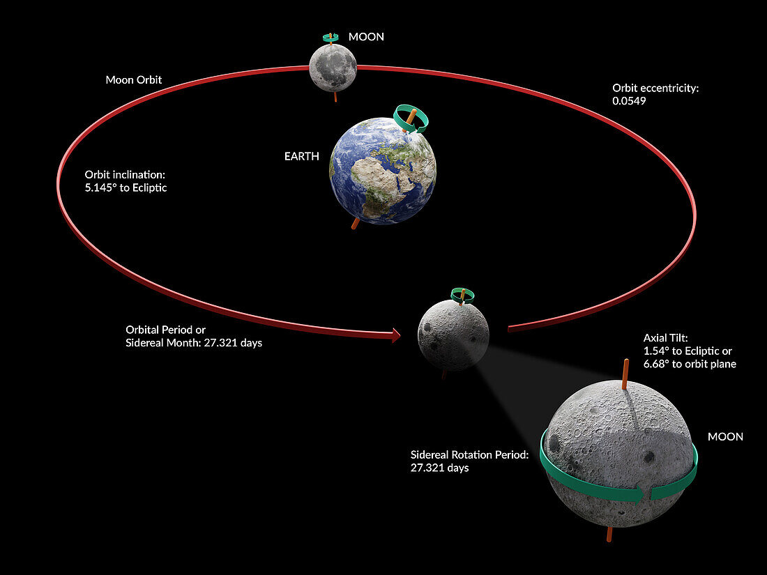 Moon's orbit, illustration