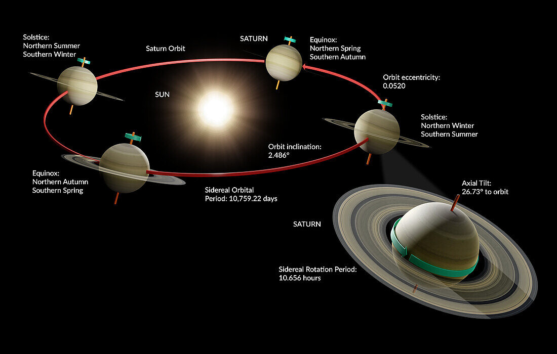 Saturn's orbit, illustration