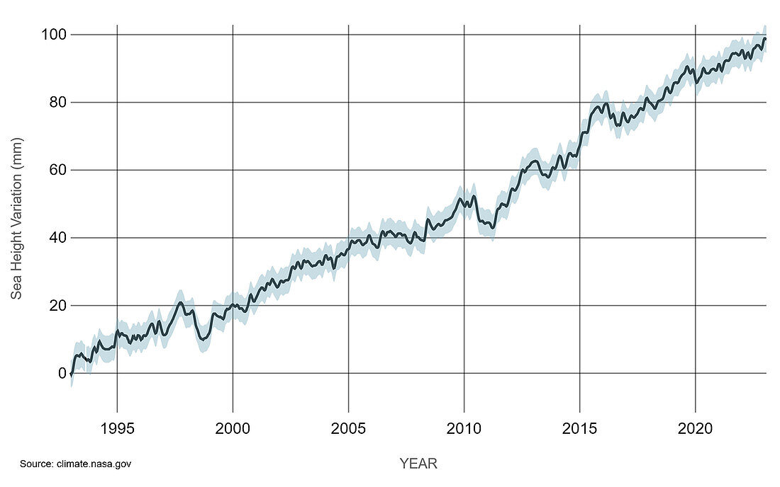 Sea level rises, 1993-2023