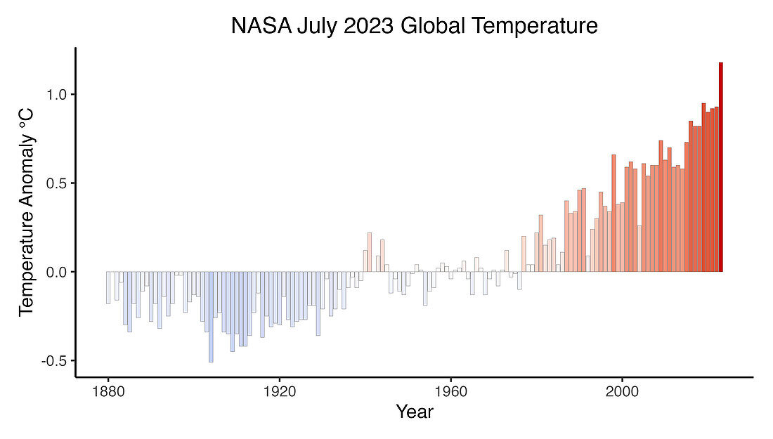 Global temperature anomalies, July 2023