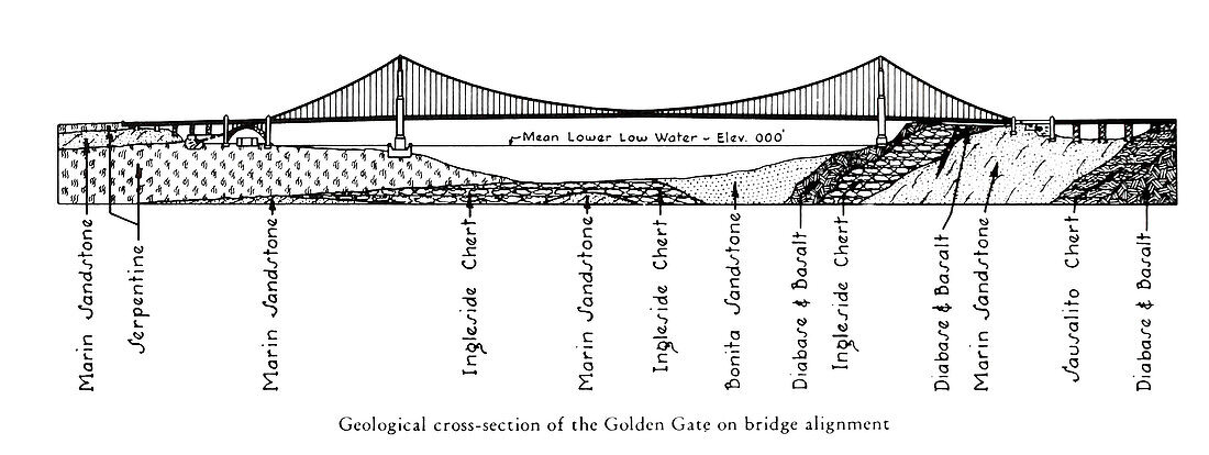 Geological cross-section of Golden Gate Bridge, illustration