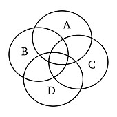 Euler diagram of intersecting circles
