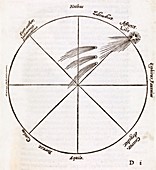 Comet observations,16th century
