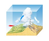 Orographic cloud formation,diagram