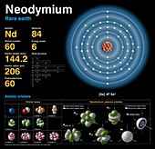 Neodymium,atomic structure