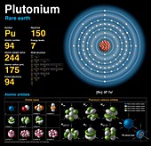 Plutonium,atomic structure