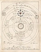 Copernican solar system,diagram