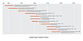 Arabic science timeline
