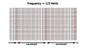 Half hertz waveform