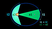 Kepler's 2nd law of planetary motion