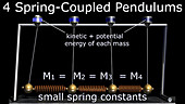 Four coupled pendulums