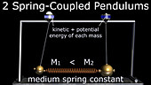 Two coupled pendulums