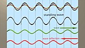 Standing and travelling waves, animation