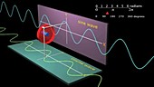 Sine and cosine waves, animation