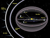 Pioneer and Voyager probe trajectories