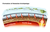 Geology of Hawaiian Islands,illustration