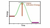 High and low activation energy