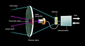 Free-space optical transceiver, illustration