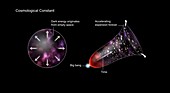 Cosmological constant theory of dark energy, illustration