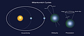 Milankovitch Cycles, Illustration