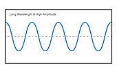 Long Wavelength at High Amplitude