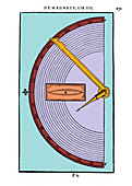 William Gilbert, Magnetic Dip Circle, 1600