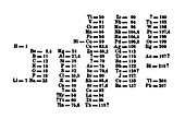 Dmitri Mendeleev, Periodic Table, 1869