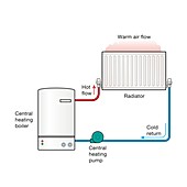 Central heating circuit, illustration