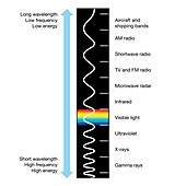 Electromagnetic spectrum, illustration