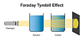 Faraday-Tyndall effect, illustration