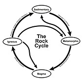Rock cycle, illustration