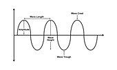 Properties of a wave, illustration