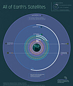 All satellites orbiting the Earth, illustration