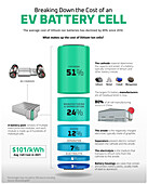 Cost of a lithium-ion battery, illustration