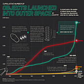 Cumulative number of objects launched into space, graph
