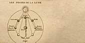 Antikes gedrucktes Diagramm der Mondphasen