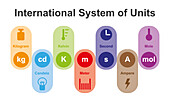 International system of units, illustration
