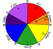 Newton's colour wheel theory, illustration