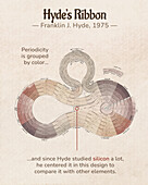 Hyde's ribbon periodic table, illustration