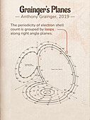 Grainger's Planes periodic table, illustration