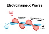 Electromagnetic waves, illustration