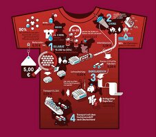 An illustration of a T-shirt showing how cheap t-shirt is made for €15